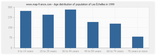 Age distribution of population of Les Échelles in 1999